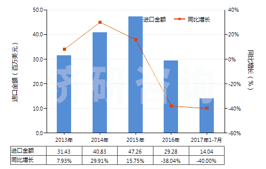 2013-2017年7月中國(guó)檸檬油(包括浸膏及凈油)(HS33011300)進(jìn)口總額及增速統(tǒng)計(jì)